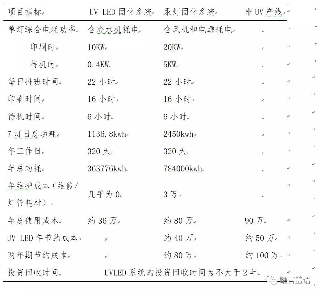 四色機(jī)進(jìn)行UV-LED固化改造前后的對比