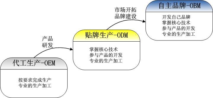 OEM、ODM、OBM